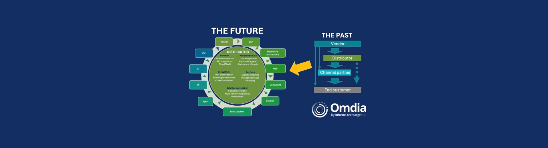 The Future of Technology Distribution: From Linear Chain to Dynamic Ecosystem