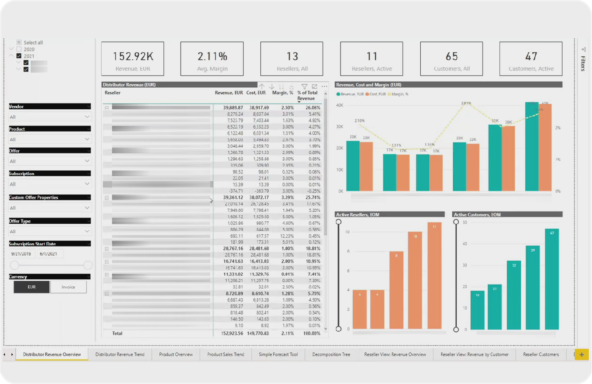 Distribution Report