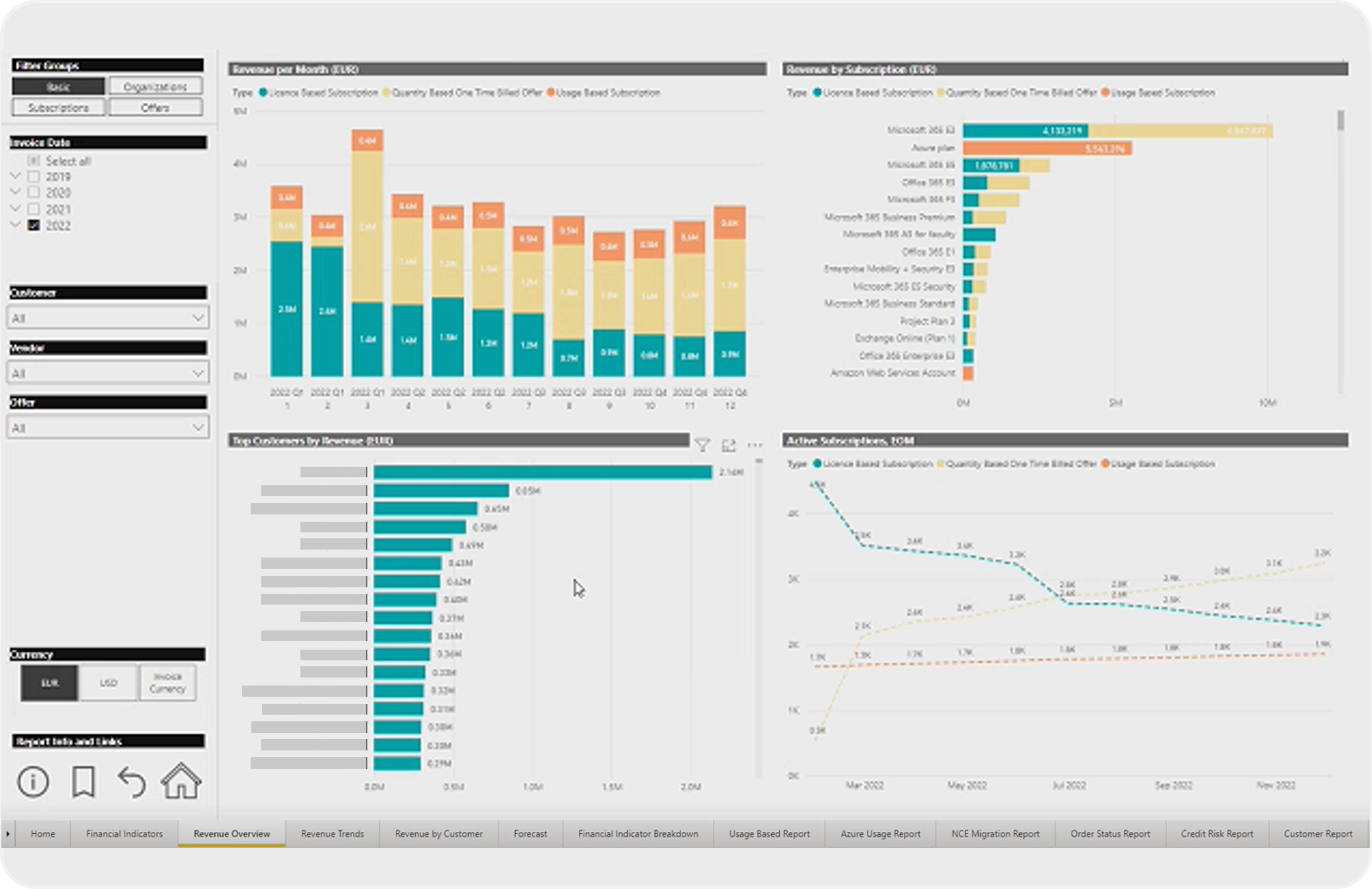 Resellers Revenue Overview